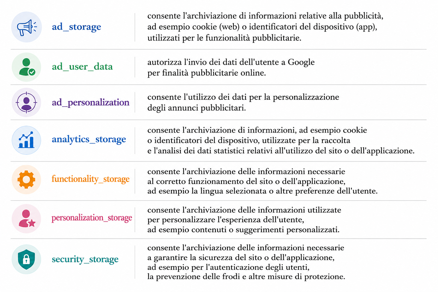 Riepilogo delle categorie del Consent Mode v2